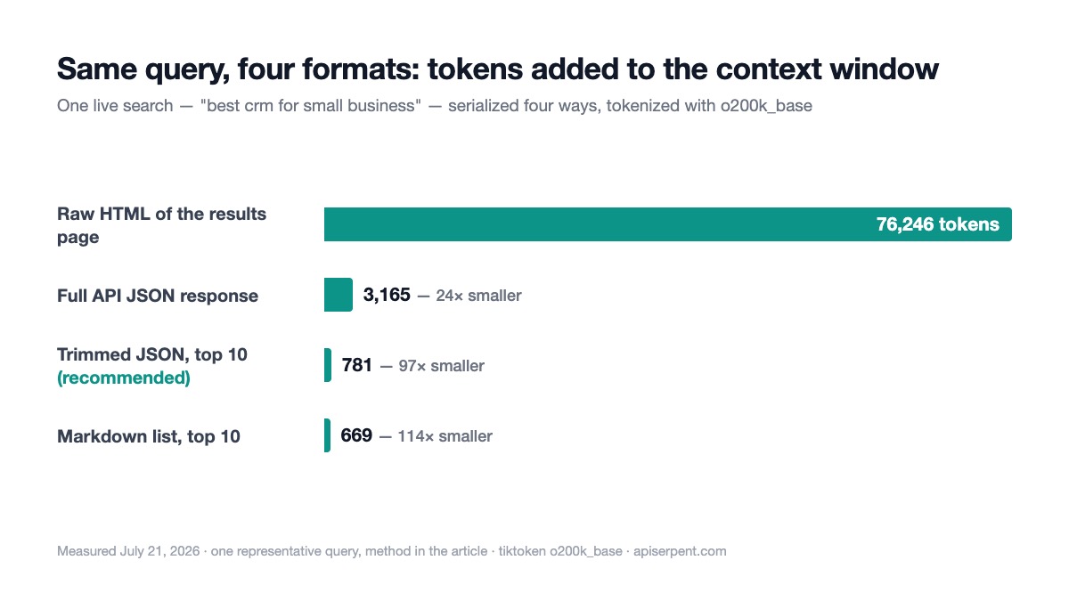 Bar chart comparing measured token cost of one search query as raw HTML (76,246 tokens), full API JSON (3,165), trimmed JSON (781) and markdown (669)