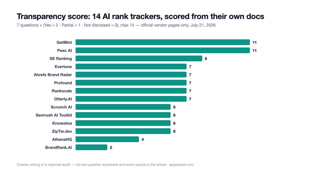 Ranked bar chart of transparency scores for 14 AI rank trackers: GetMint and Peec AI lead with 11 of 14, BrandRank.AI last with 2