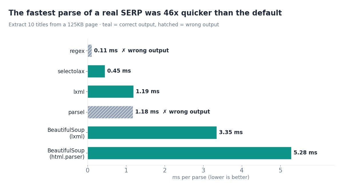 Bar chart of milliseconds per parse for regex, selectolax, parsel, lxml, BeautifulSoup lxml and BeautifulSoup html.parser on a real SERP