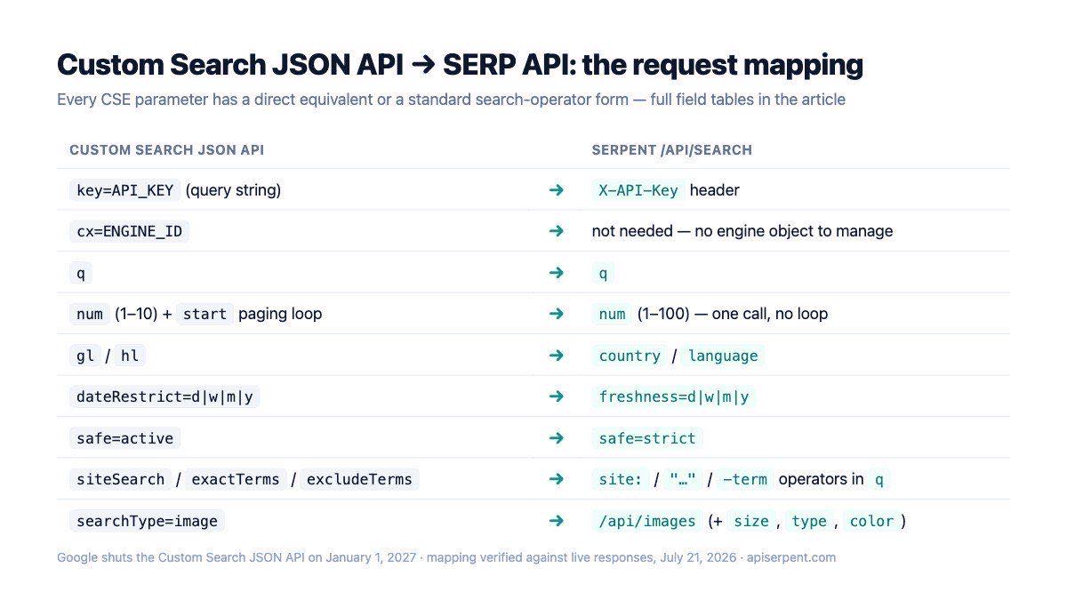 Mapping table showing each Custom Search JSON API request parameter and its Serpent API equivalent, including key to header, num and start to a single num parameter, and dateRestrict to freshness