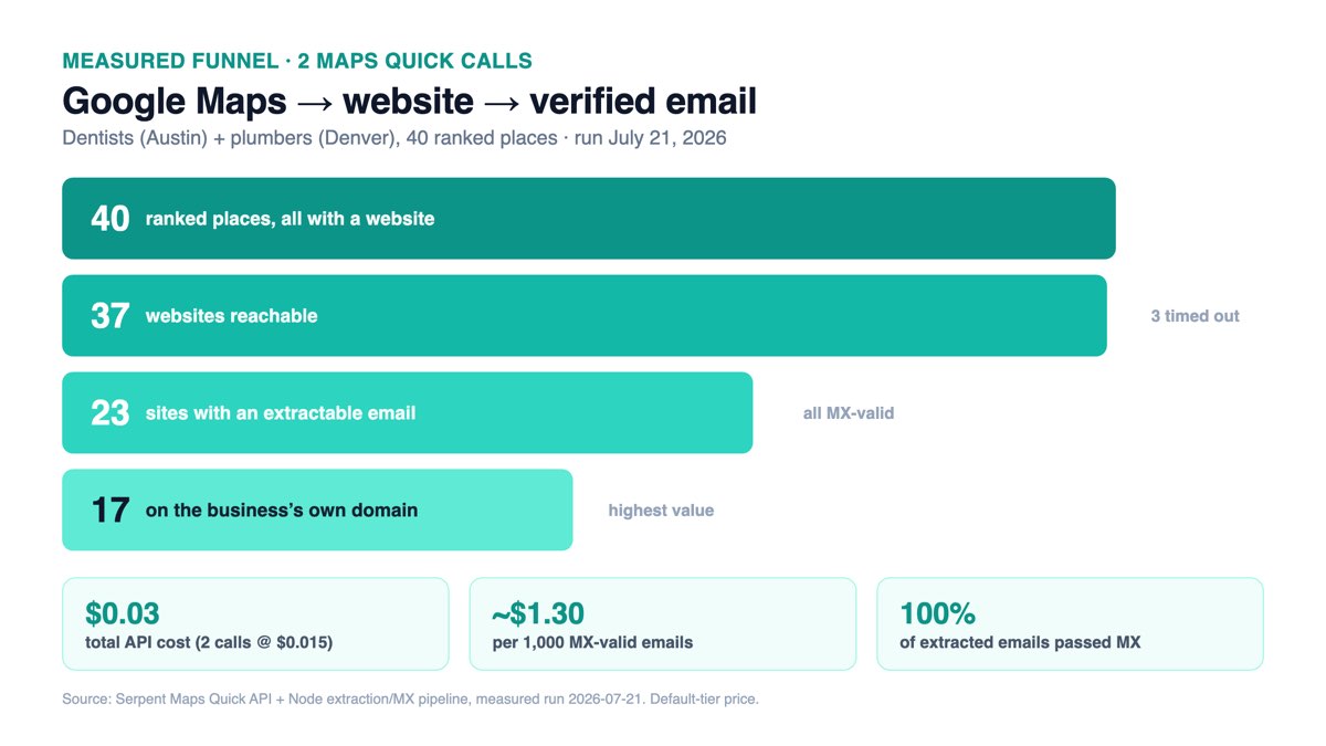 Funnel chart: 40 ranked places to 37 reachable websites to 23 sites with an email to 17 on the business's own domain, at $0.03 API cost and about $1.30 per 1,000 emails