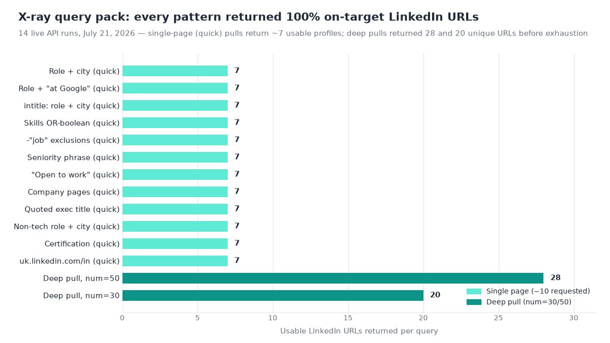 Horizontal bar chart of the 14-pattern X-ray query pack: twelve single-page patterns returned 7 usable LinkedIn URLs each, deep pulls returned 28 and 20, all 100% on-target