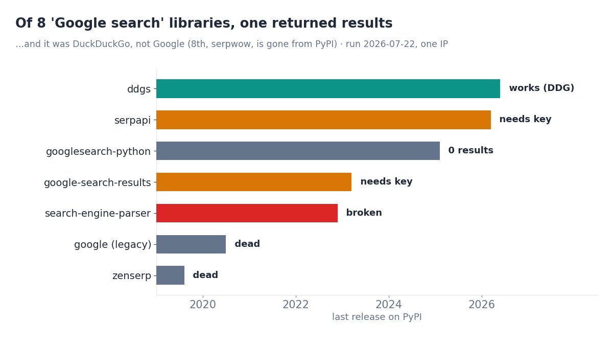 Chart of 8 Python search libraries by status: one working, two empty, one broken, two paywalled, one dead, one ancient