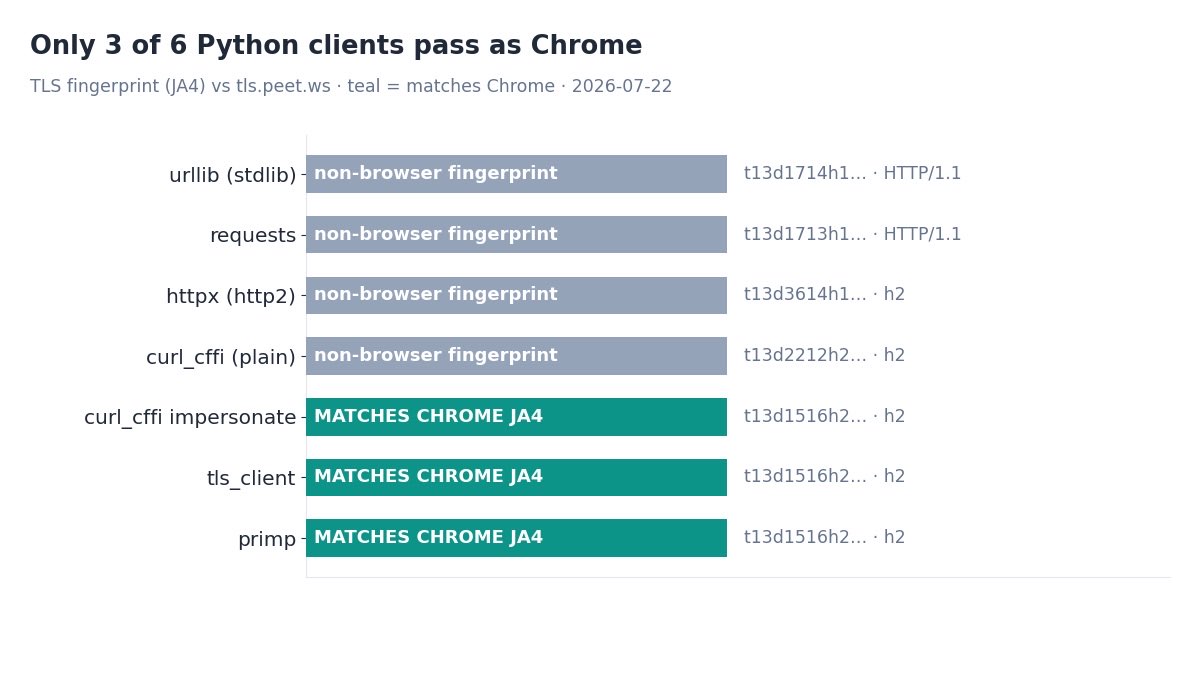 Chart comparing the JA4 TLS fingerprints of six Python HTTP clients against the real Chrome reference fingerprint
