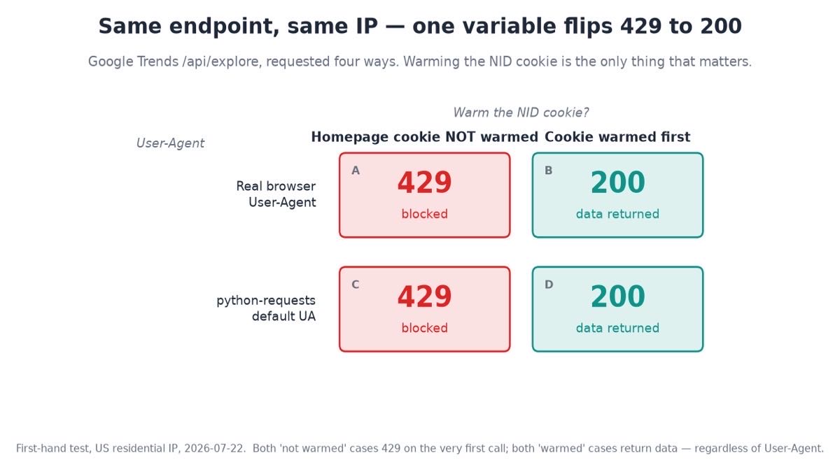 A 2x2 matrix: without warming the NID cookie both requests return 429; with the cookie warmed both return 200, regardless of User-Agent