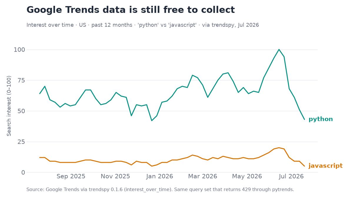 Line chart of Google Trends interest over time for python versus javascript in the US over the past 12 months, collected with trendspy