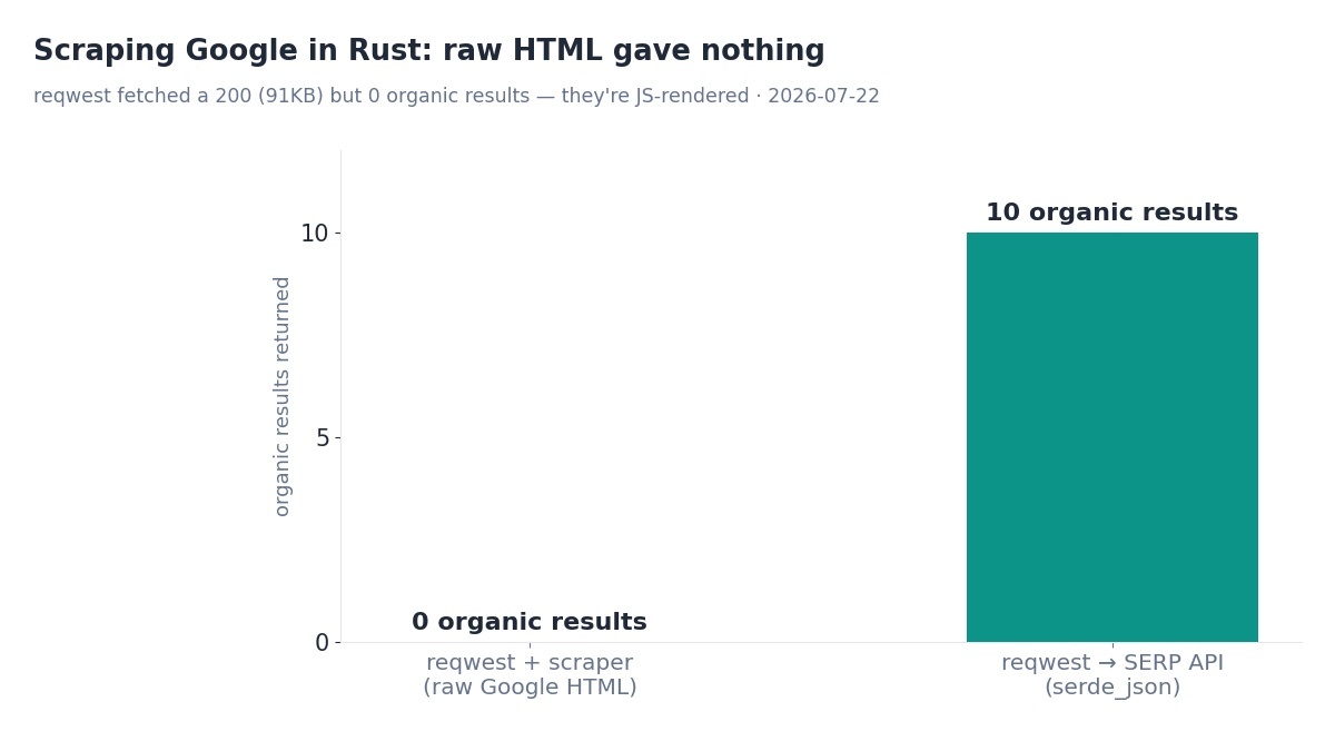 Bar chart comparing 0 organic results from scraping Google directly in Rust versus 10 results from a SERP API call