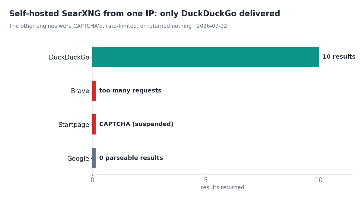 Chart of SearXNG engine results from one IP: DuckDuckGo returned 10 results while Brave, Startpage and Google were blocked, suspended or empty