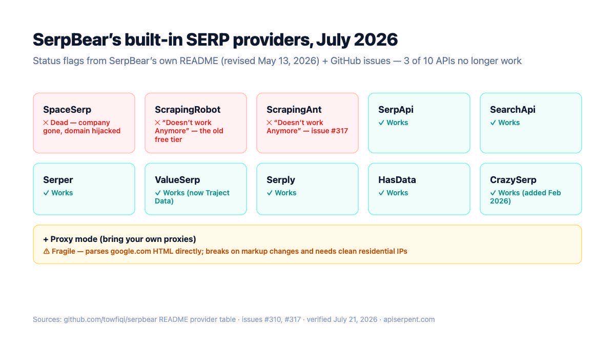 Status grid of SerpBear's eleven built-in providers showing SpaceSerp, ScrapingRobot and ScrapingAnt marked dead or broken and the proxy mode marked fragile