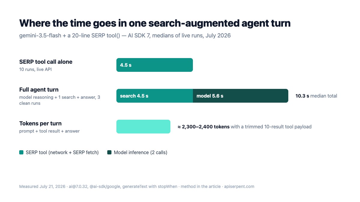Bar chart splitting a 10.3 second agent turn into 4.5 seconds of SERP tool call and 5.6 seconds of model inference, with about 2,400 tokens per turn